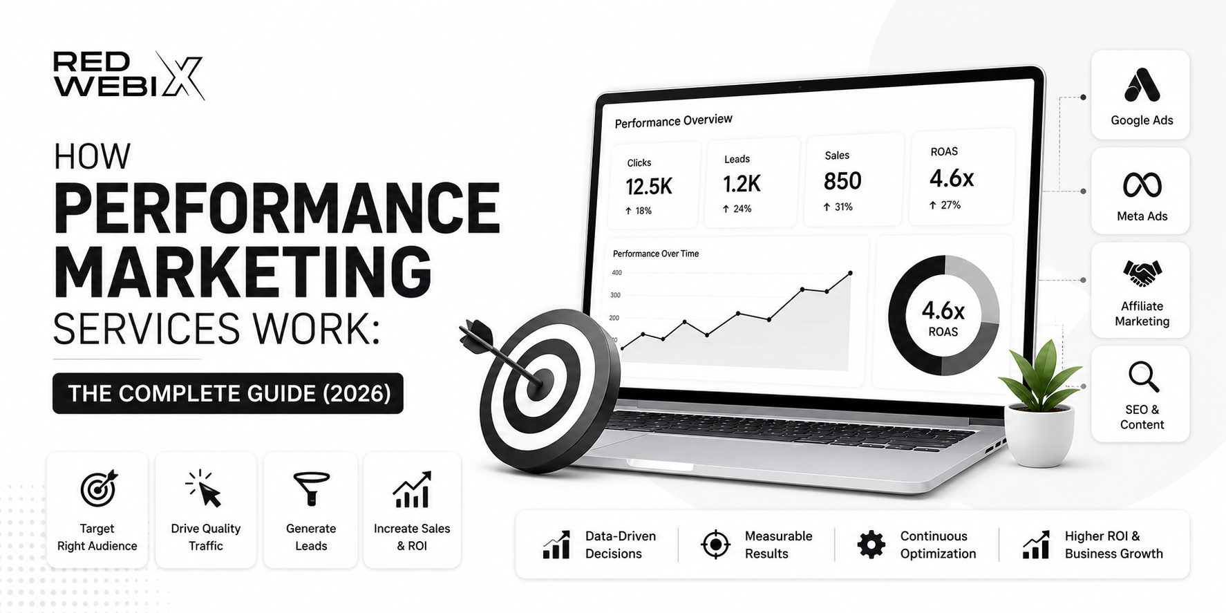 How Performance Marketing Services Work: The Complete Guide (2026)